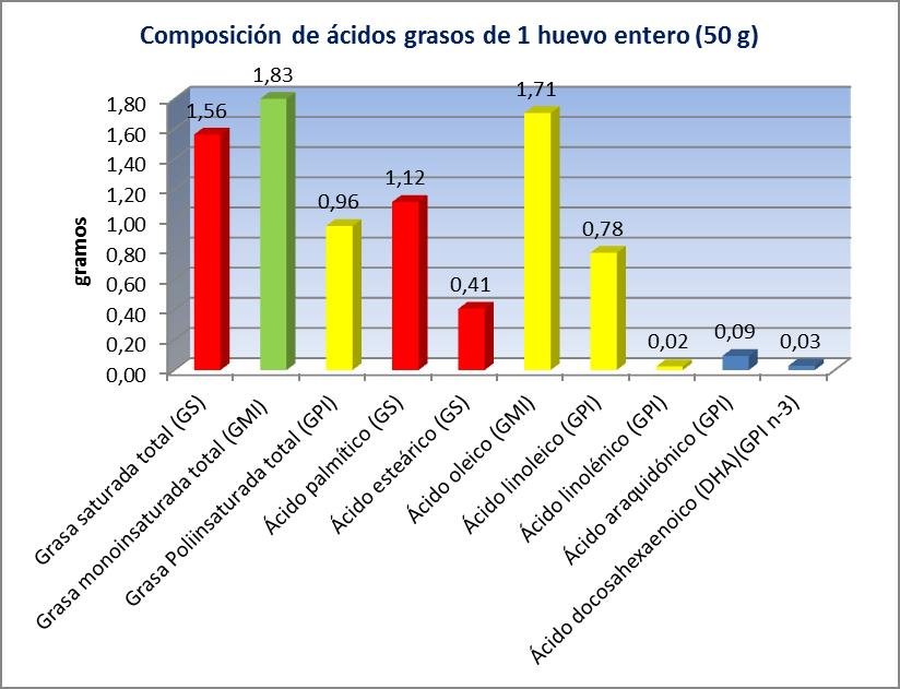 Composición de ácidos grasos de 1 huevo (50 g)